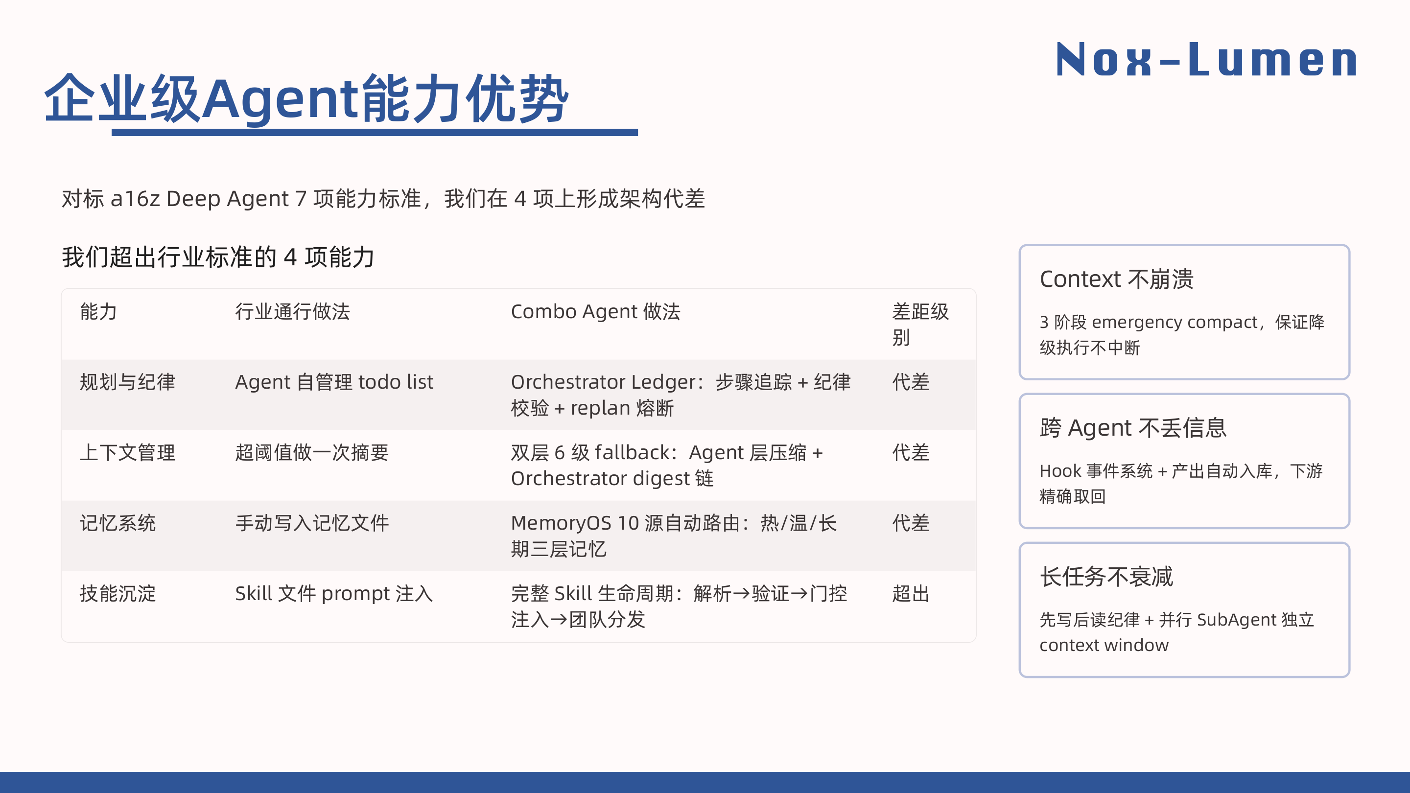 对标 a16z Deep Agent 7 项能力，4 项形成架构代差